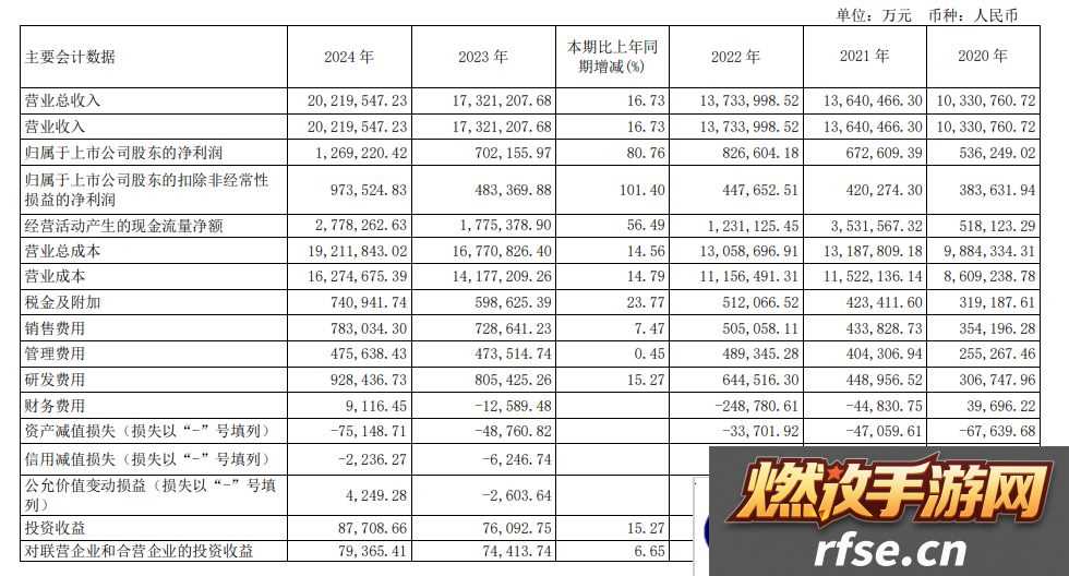 长城汽车去年营收 2021.95 亿元同比增长 16.73%,净利 126.92 亿元增长 80.76%