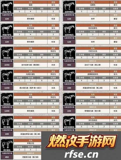 荒野大镖客2中美国标准血种马真相揭秘-属性、位置及那些被误解的常识