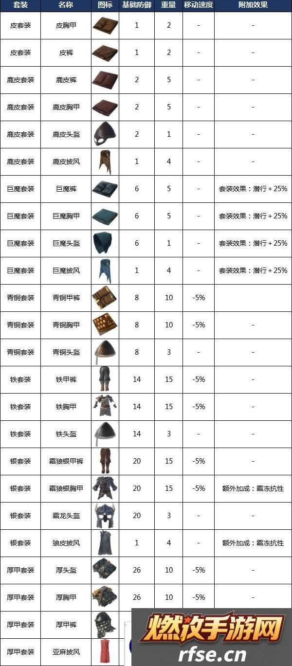 Valheim英灵神殿全防具属性及套装效果汇总
