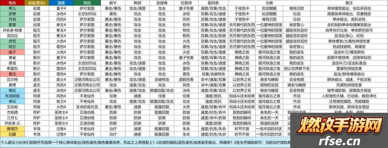崩坏星穹铁道素裳套装词条搭配推荐指南